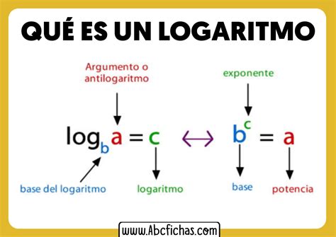 partes del logaritmo|Logaritmo: Definición, tipos y propiedades